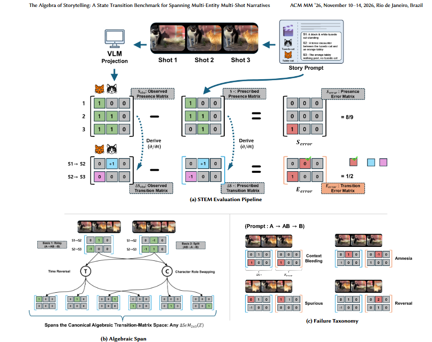 SPAN-STEM framework overview figure showing the STEM evaluation pipeline, algebraic span, and failure taxonomy.